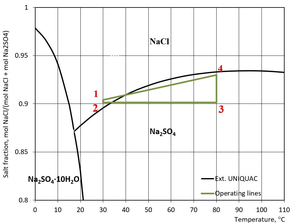 Phase diagram with operating lines of a fractional crystallization process