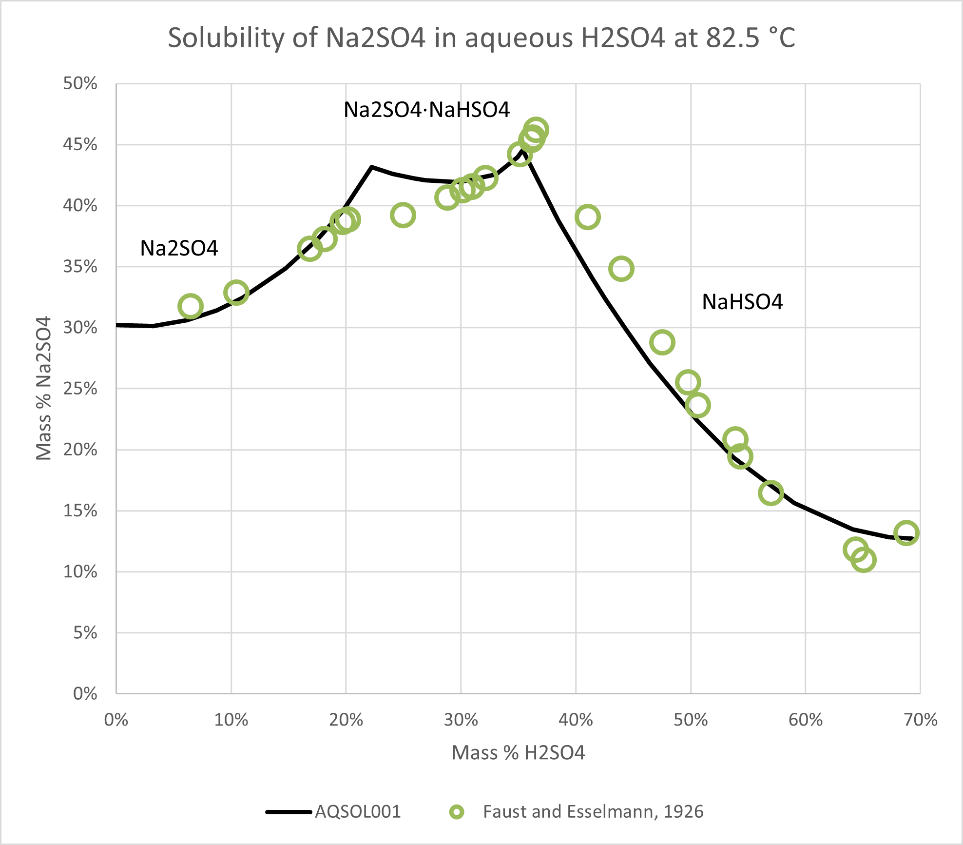 Sodium sulfate solubility in aqueous H2SO4 at 82.5 °C