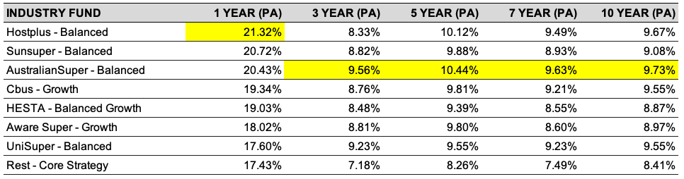 2021 Super Returns Which Industry Funds I Recommend