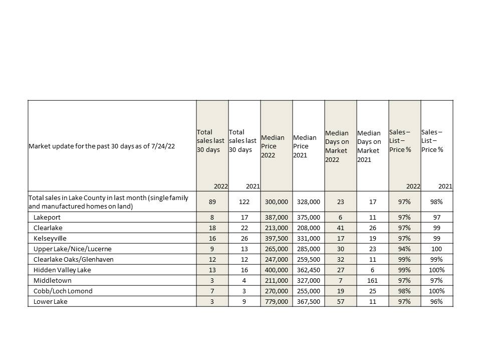 Market data by area (courtesy of Lake County Association of Realtors)