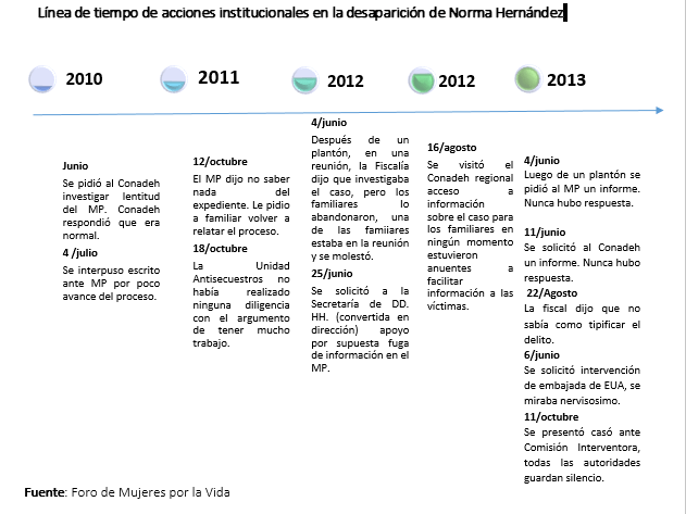 Linea de tiempo