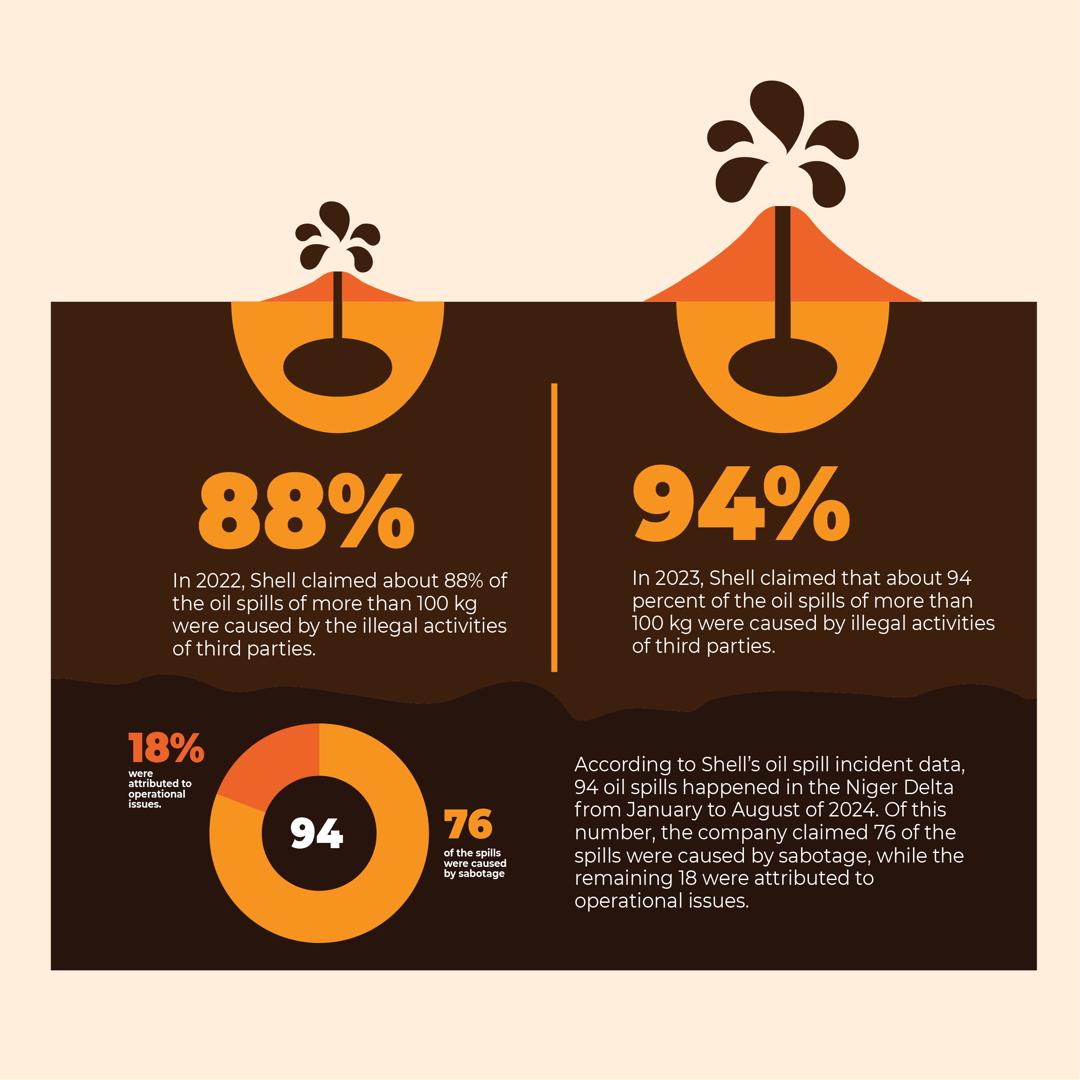 Shell’s claims for causes of oil spills