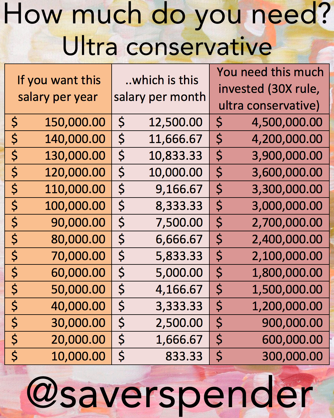 How Much Do You Need To Have Saved For Retirement By Salary Per Year And Investments Save Spend Splurge