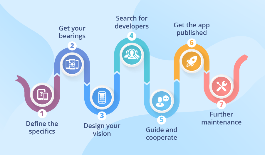 App Development Process: 7 Steps from an Idea to a Feasible Product