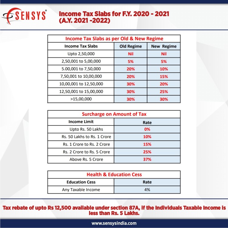 Income Tax Slab Rate 2022 23 Slab Rate For Ay 2023 24 Fy 2022 23 Which 2797