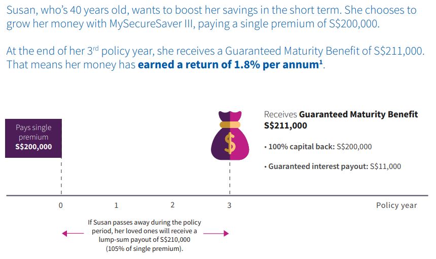 Simple And Guaranteed Return New Tranche Of Aviva S Savings Plan Mysecuresaver Iii Sgmoneymatters