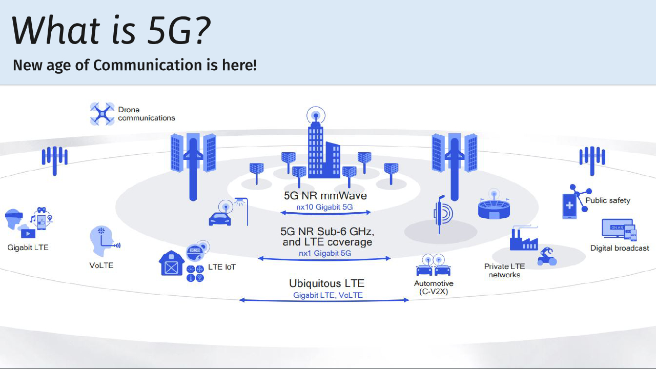 What Is 5g And 5g Nr When 5g Services Rolling Out In India Smartprix Bytes