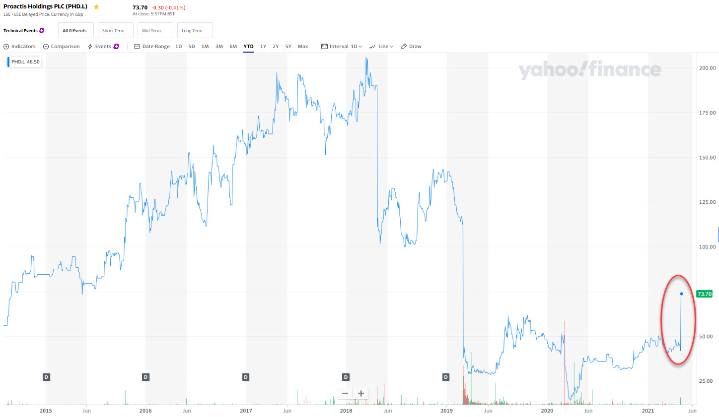 Pollen Street Capital To Acquire Proactis