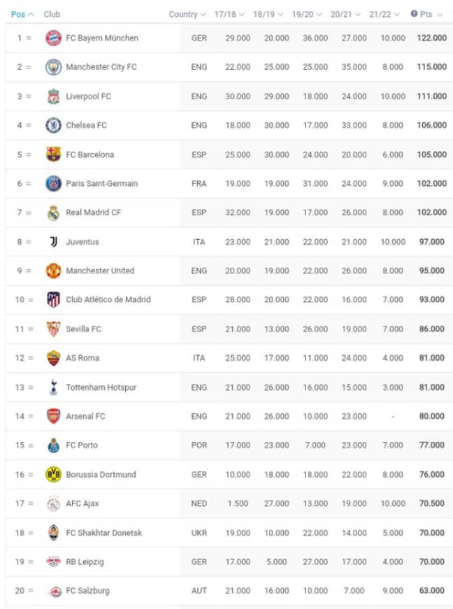 Uefa Release Latest Club Rankings Only One German Club In Top 10 Sports Big News