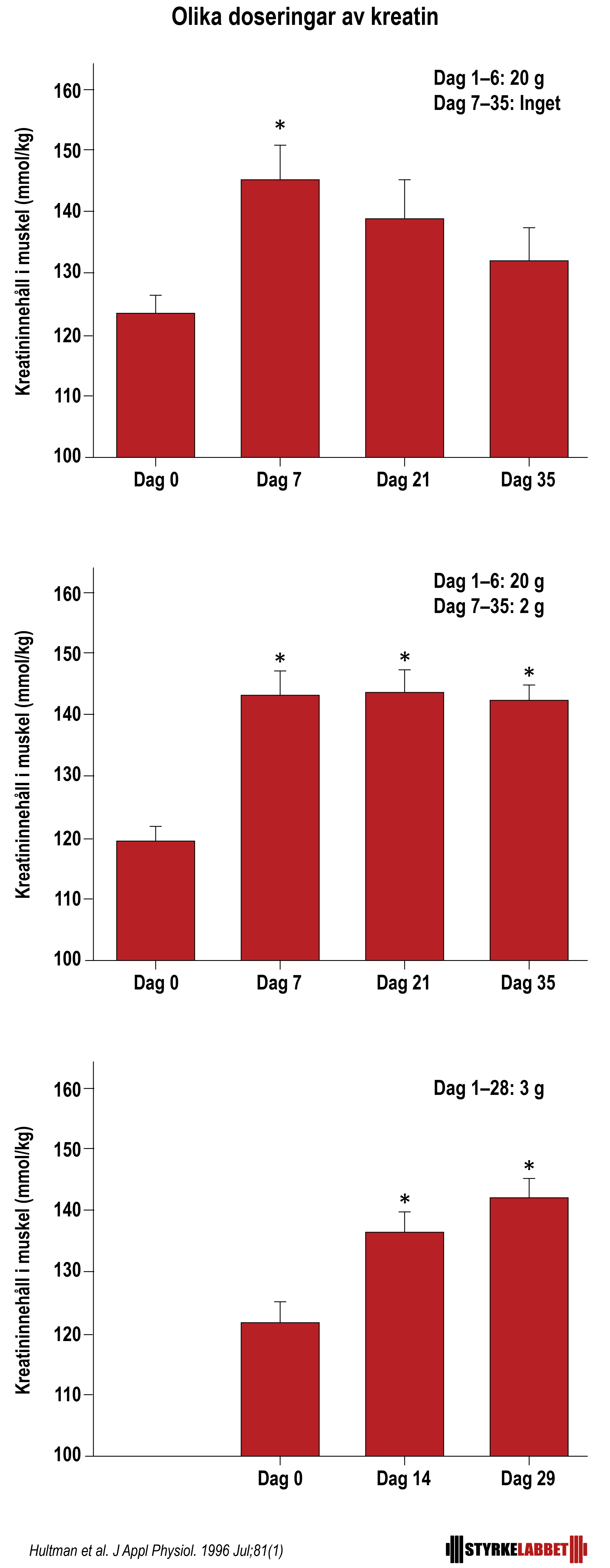 Lyftarens Guide Till Kreatin For Okad Styrka Muskeltillvaxt Och Aterhamtning Styrkelabbet