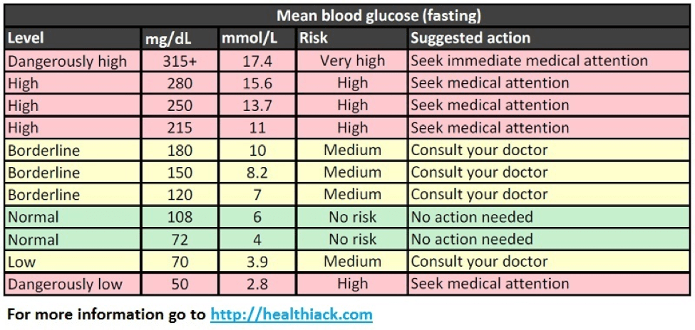 Know About The Correct Blood Sugar Levels Chart By Age Jane Fashion Travels