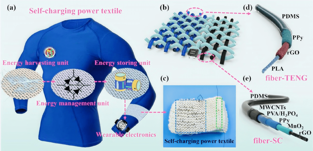 Figure 1: Application outlook and schematic diagram of the self-charging power textile. (a) Application prospects of the self-charging power textile containing energy harvesting, management, and storing units for wearable electronics. (b) Scheme diagram of the self-charging power textile. (c) Photograph of the fabricated self-charging power textile into a cloth. (d) Schematic diagram of the coaxial fiber-TENG. (e) Schematic diagram of the fiber-SC