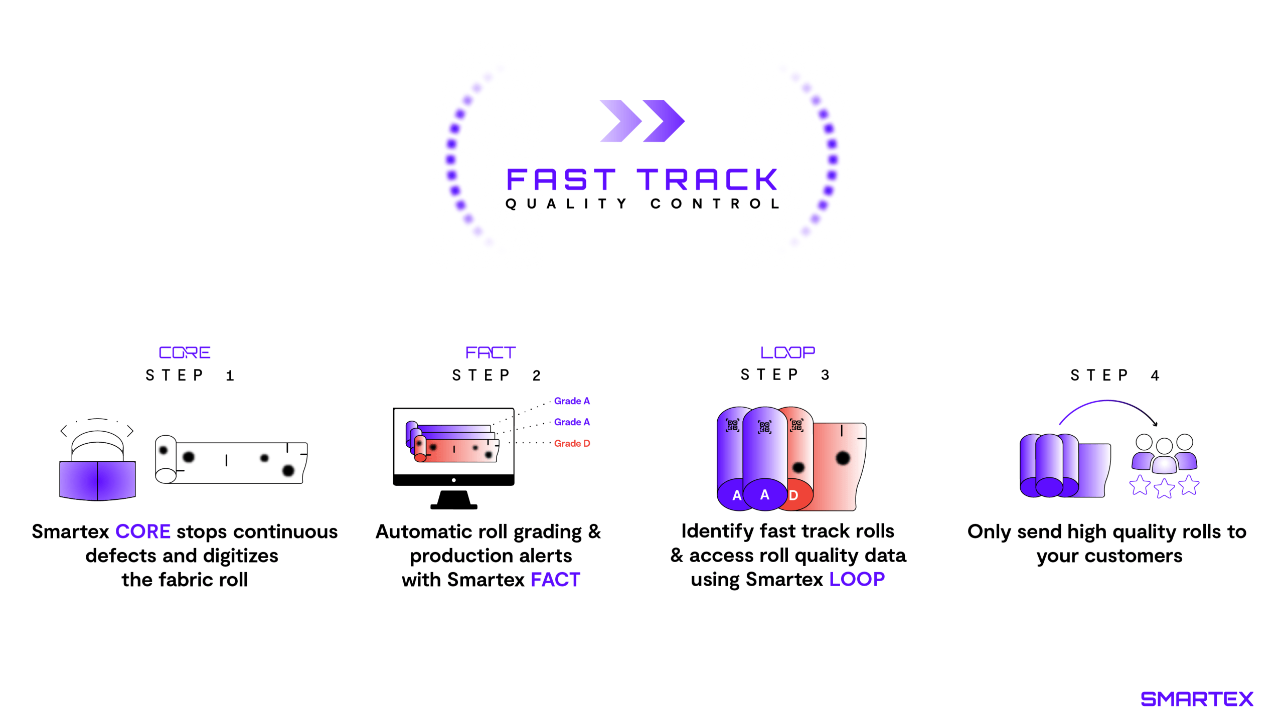 Figure: Smartex FACT, quality control supply chain