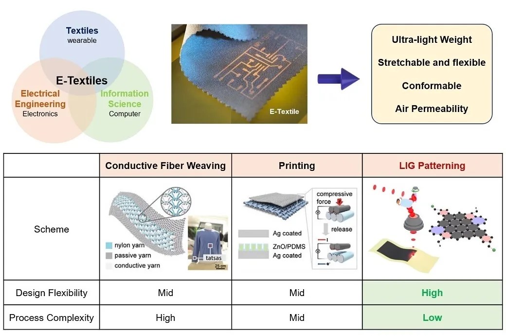 Figure: (Above) Introduction on e-textiles and (below) comparison of methods for manufacturing e-textiles CREDIT: Korea Institute of Machinery and Materials (KIMM)