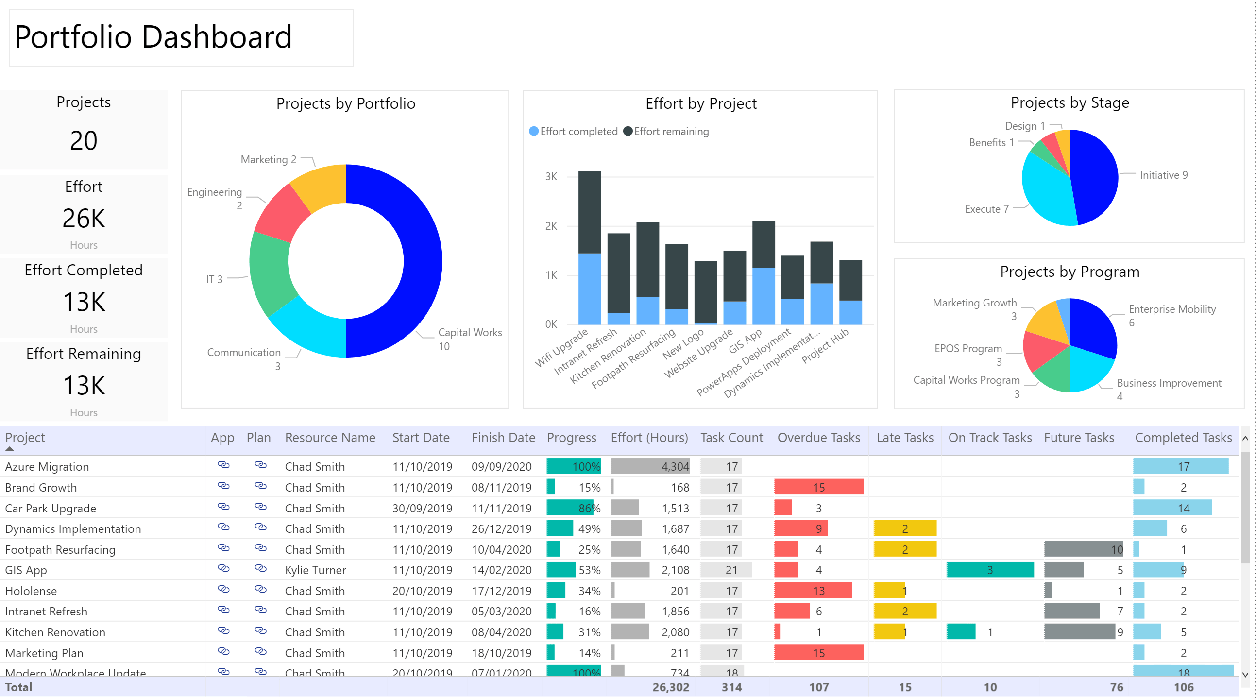 Brightwork Power Bi Dashboards For Project Management Otosection