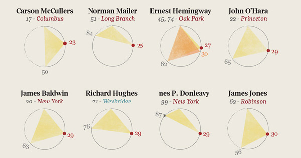 The Creative Pace of the 20th Century’s Greatest Authors, Visualized