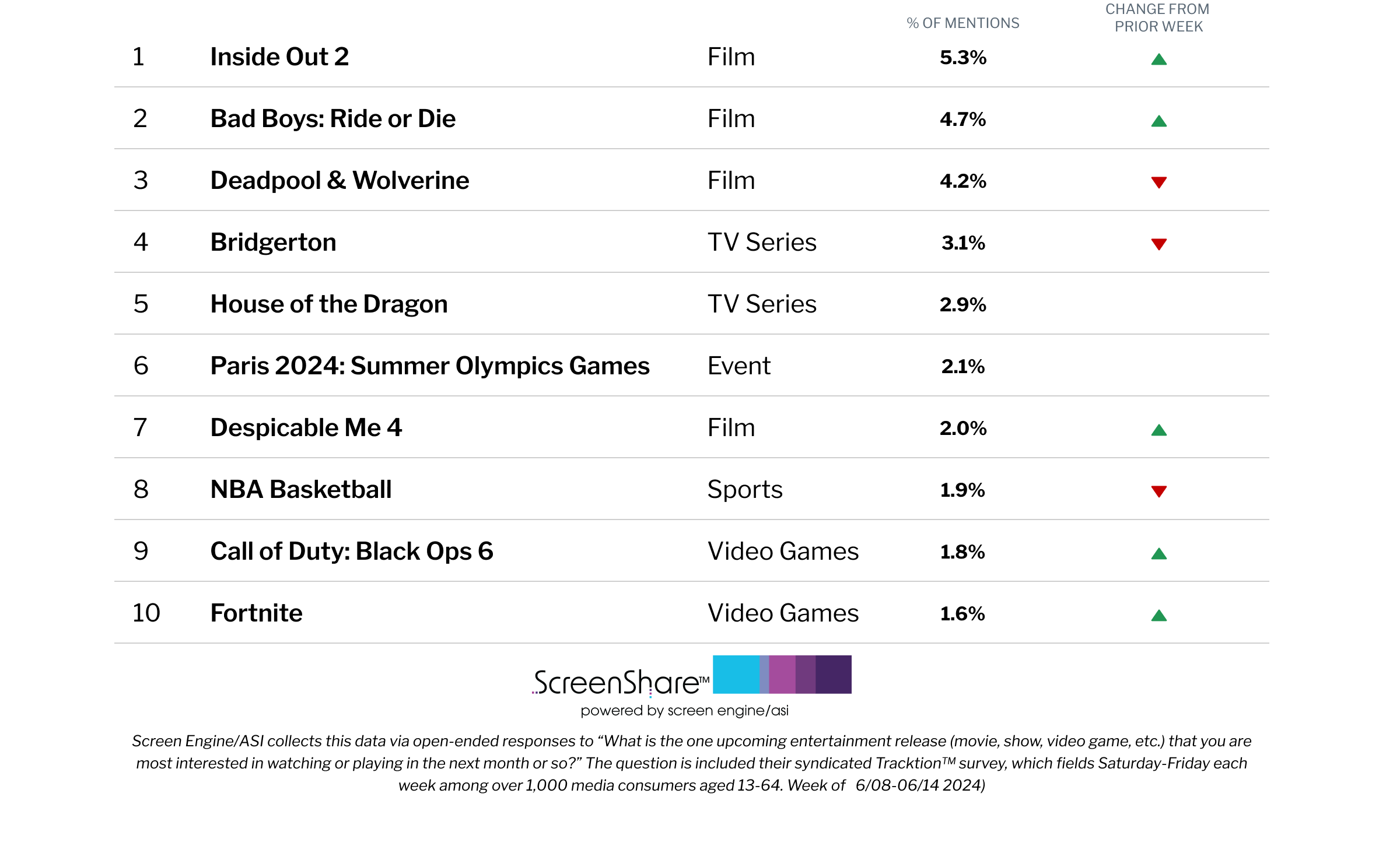 ‘Inside Out 2’ Claims No. 1 on Top 10 Titles Consumers Are Most Excited About | Chart