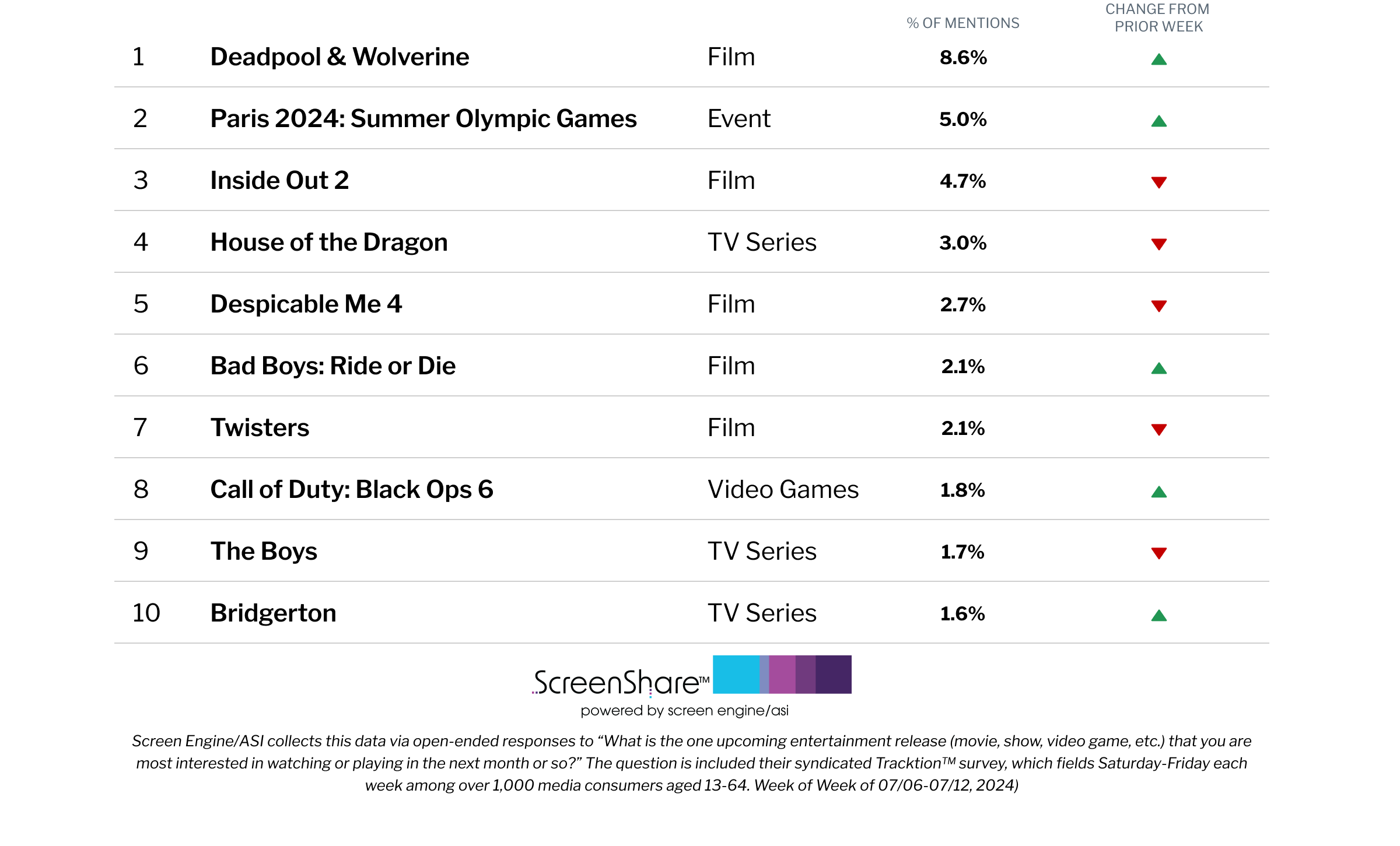 ‘Deadpool & Wolverine’ Claws Off the Competition at No. 1 on List of Titles Consumers Are Most Excited About