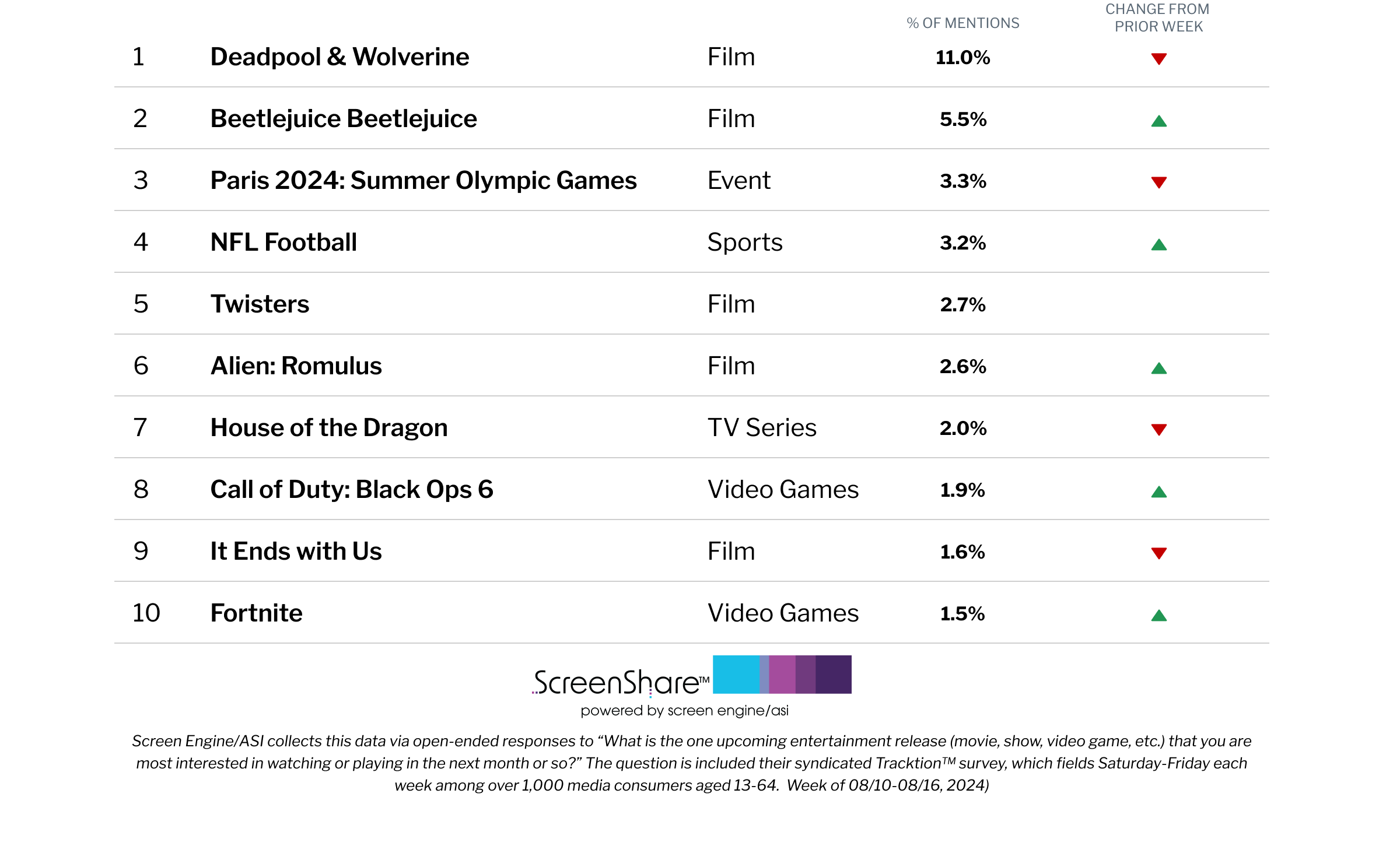 ‘Deadpool & Wolverine’ Clocks 7th Week as No. 1 Title Consumers Are Most Excited About | Chart