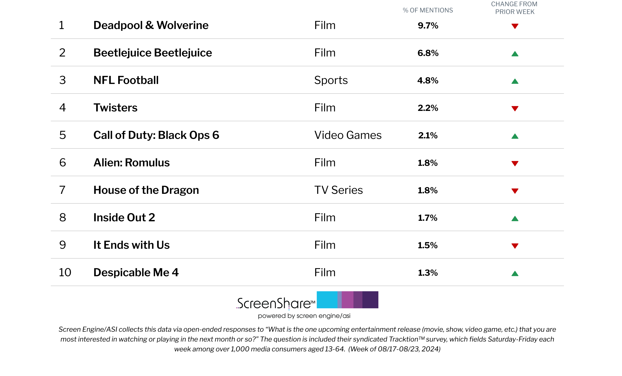 ‘Beetlejuice Beetlejuice’ Creeps Up List of Titles Consumers Are Most Excited About | Chart