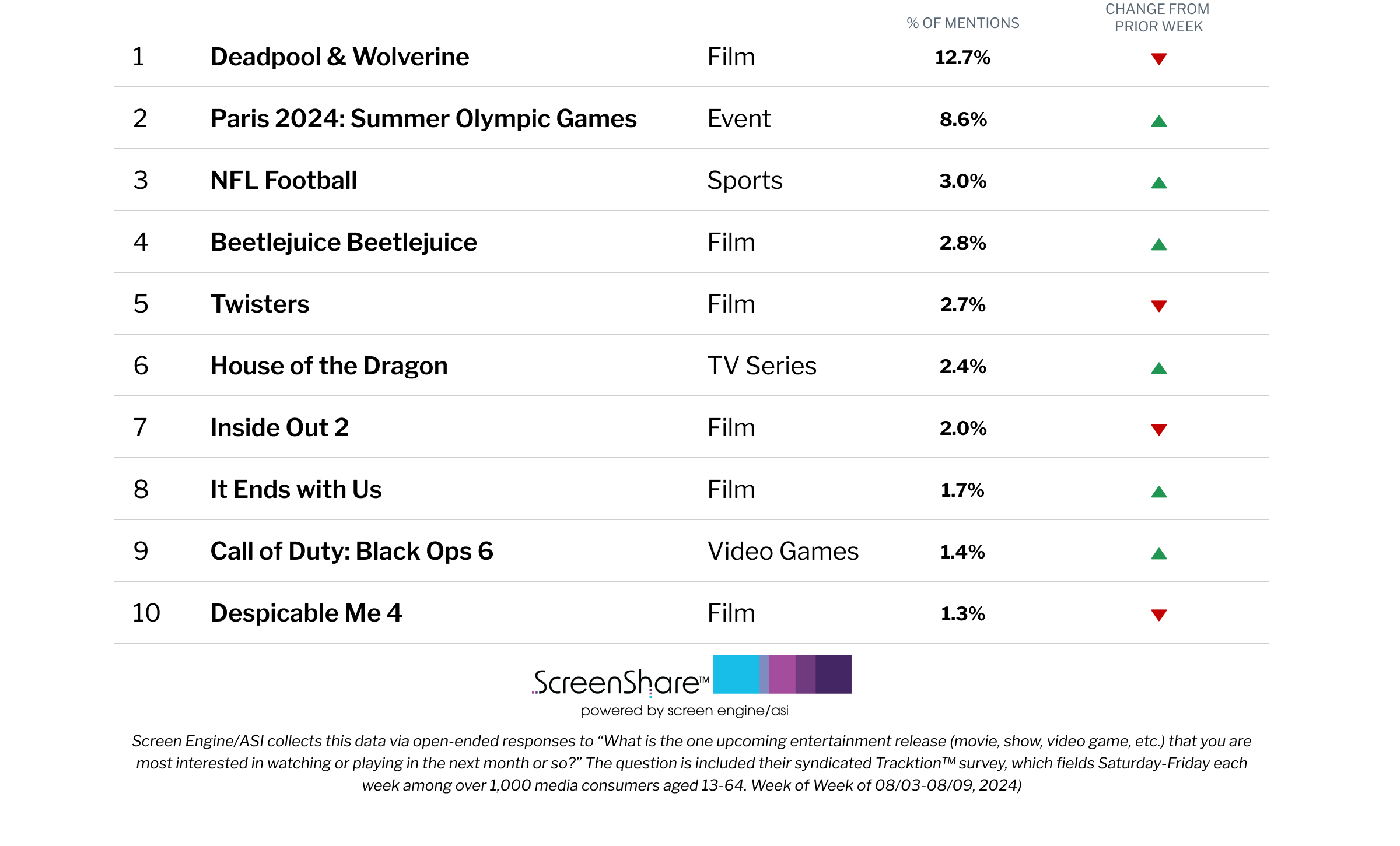 ‘It Ends With Us’ Joins Top 10 Titles Consumers Are Most Excited About