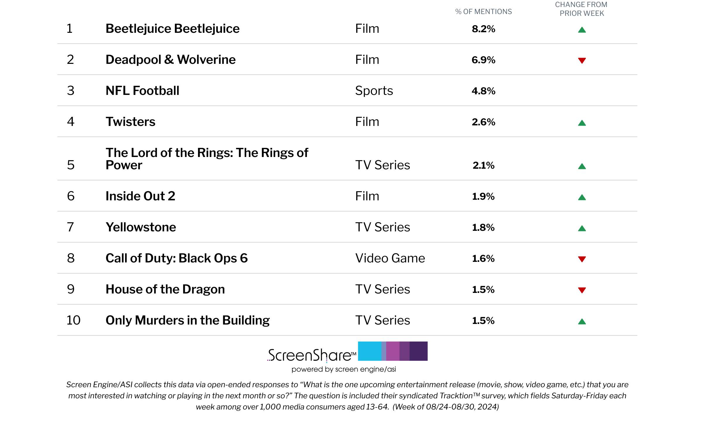 ‘Beetlejuice Beetlejuice’ Dethrones ‘Deadpool & Wolverine’ as No. 1 Title Consumers Are Most Excited About