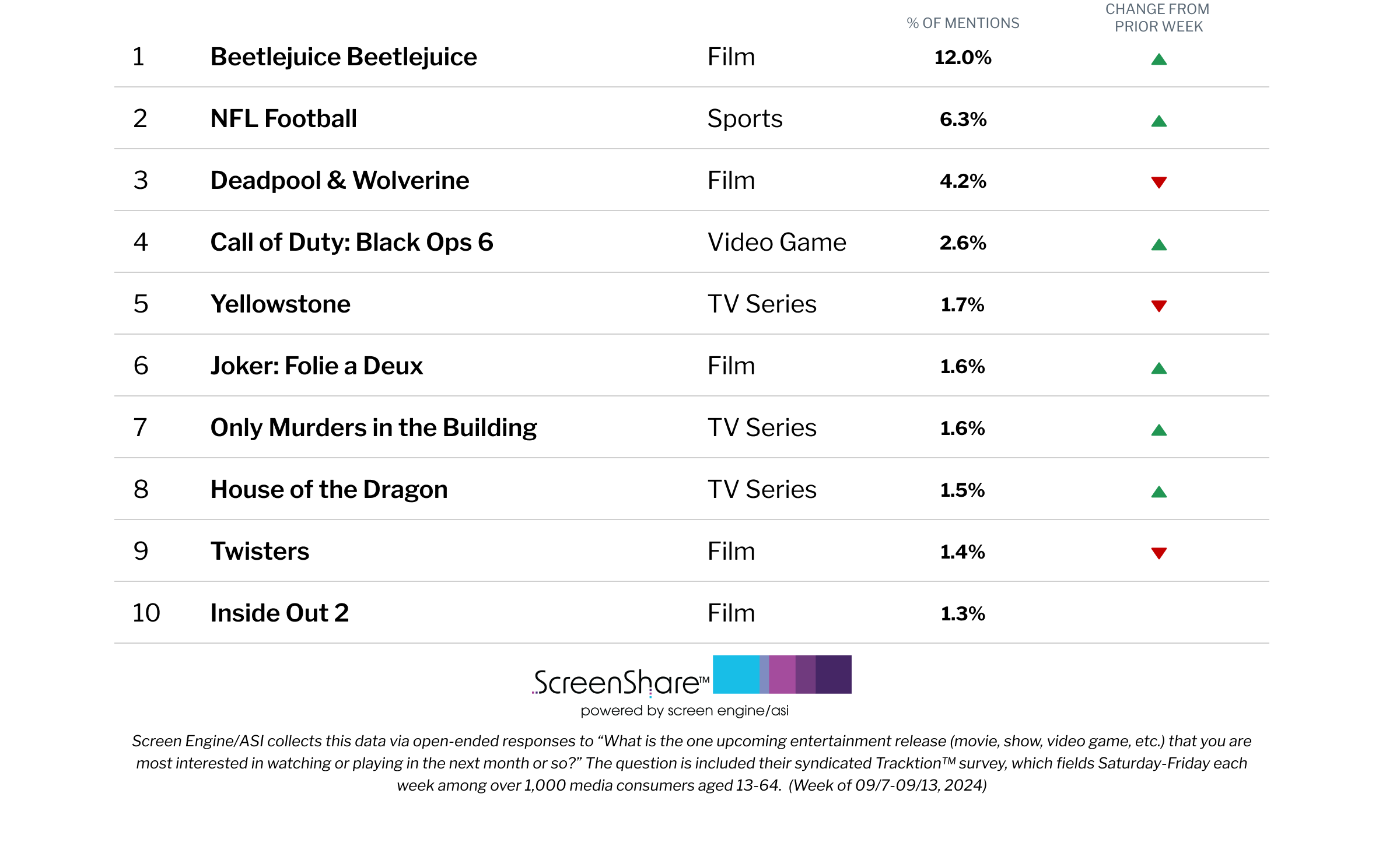 ‘Joker: Folie a Deux’ Dances Onto List of Titles Consumers Are Most Excited About | Chart