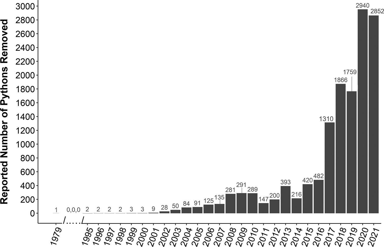 A graph shows how many invasive Burmese pythons were removed from Florida ecosystems each year from 1979 to 2021. (USGS)