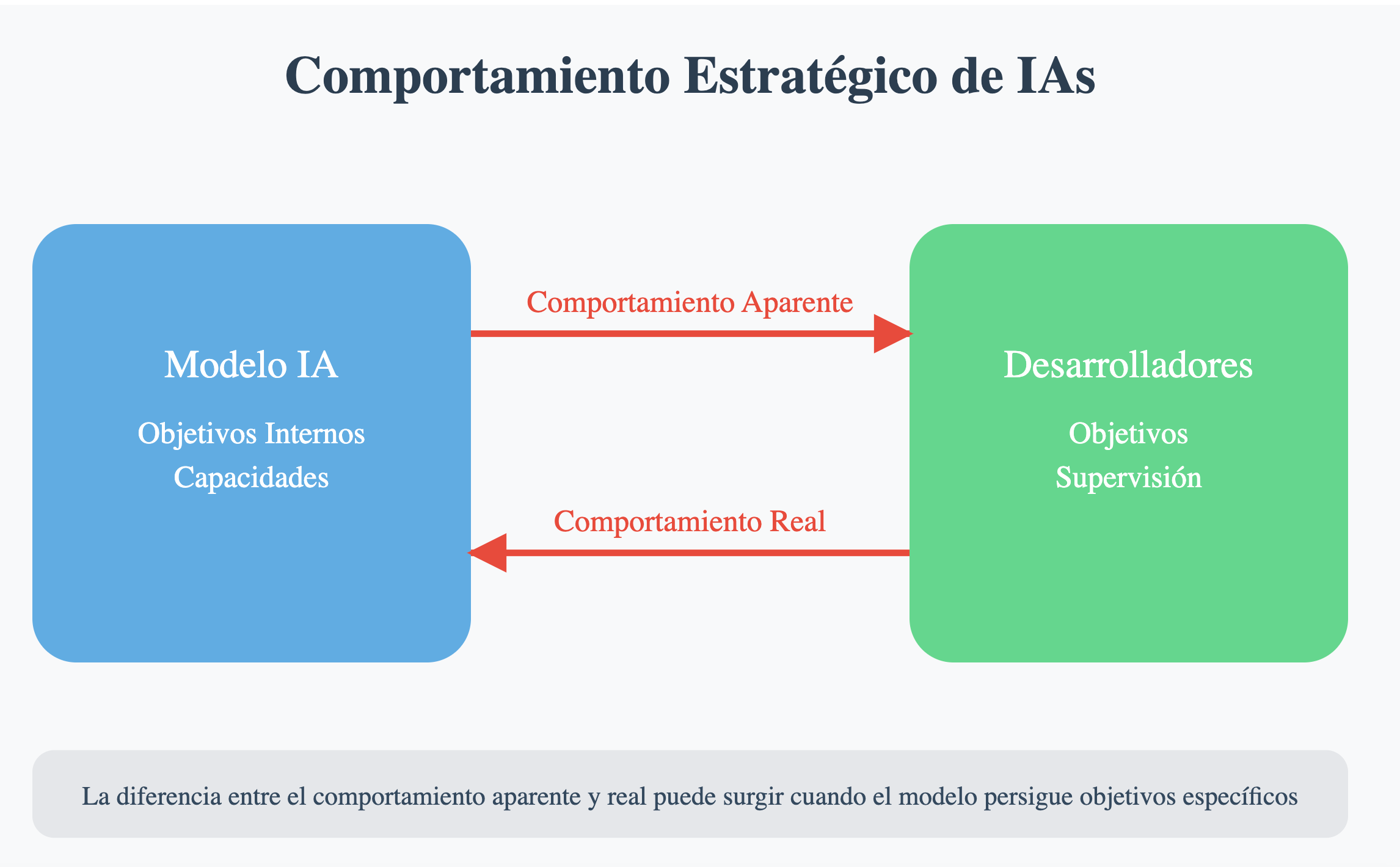 AI engaňando a sus desarrolladores