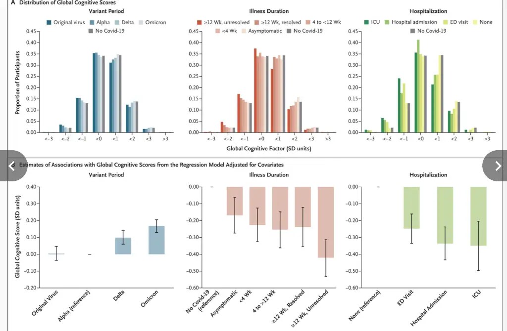 Covid Is The Boogerman of Maladies: Now It Causes Cognitive Confusion Claim Researchers