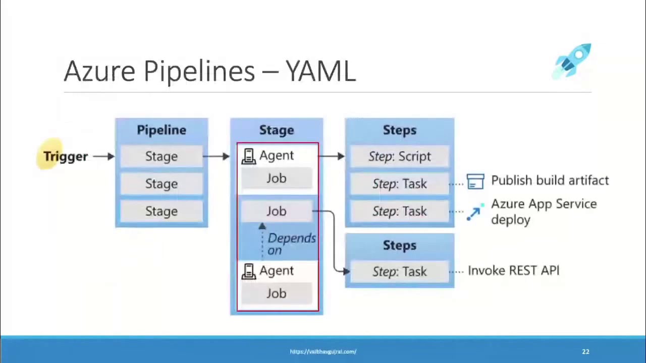 learning-about-templates-in-azure-devops-yaml-pipelines-part-1-youtube