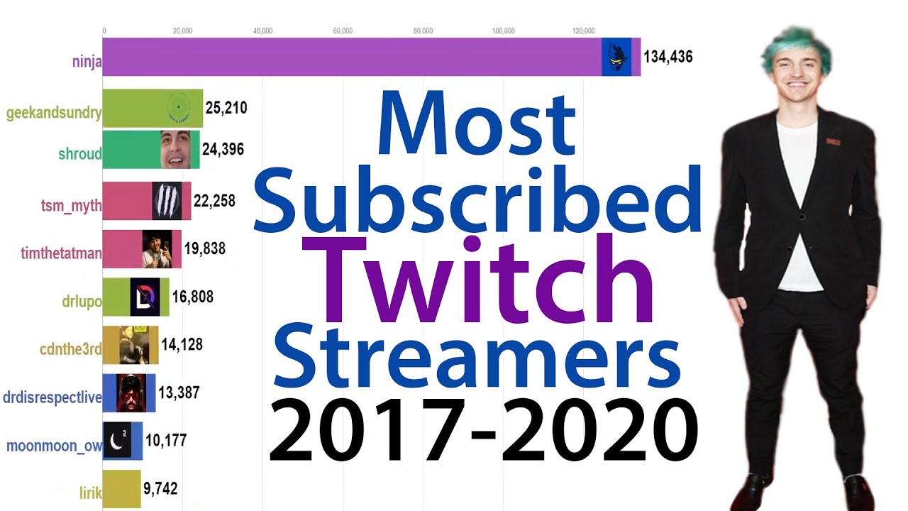 Ranking The Top Twitch Streamers Youtube – Otosection