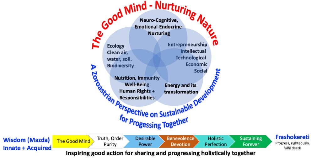Invitation The Good Mind Nurturing Nature A Zoroastrian Perspective On Sustainable Development Zoroastrians Net