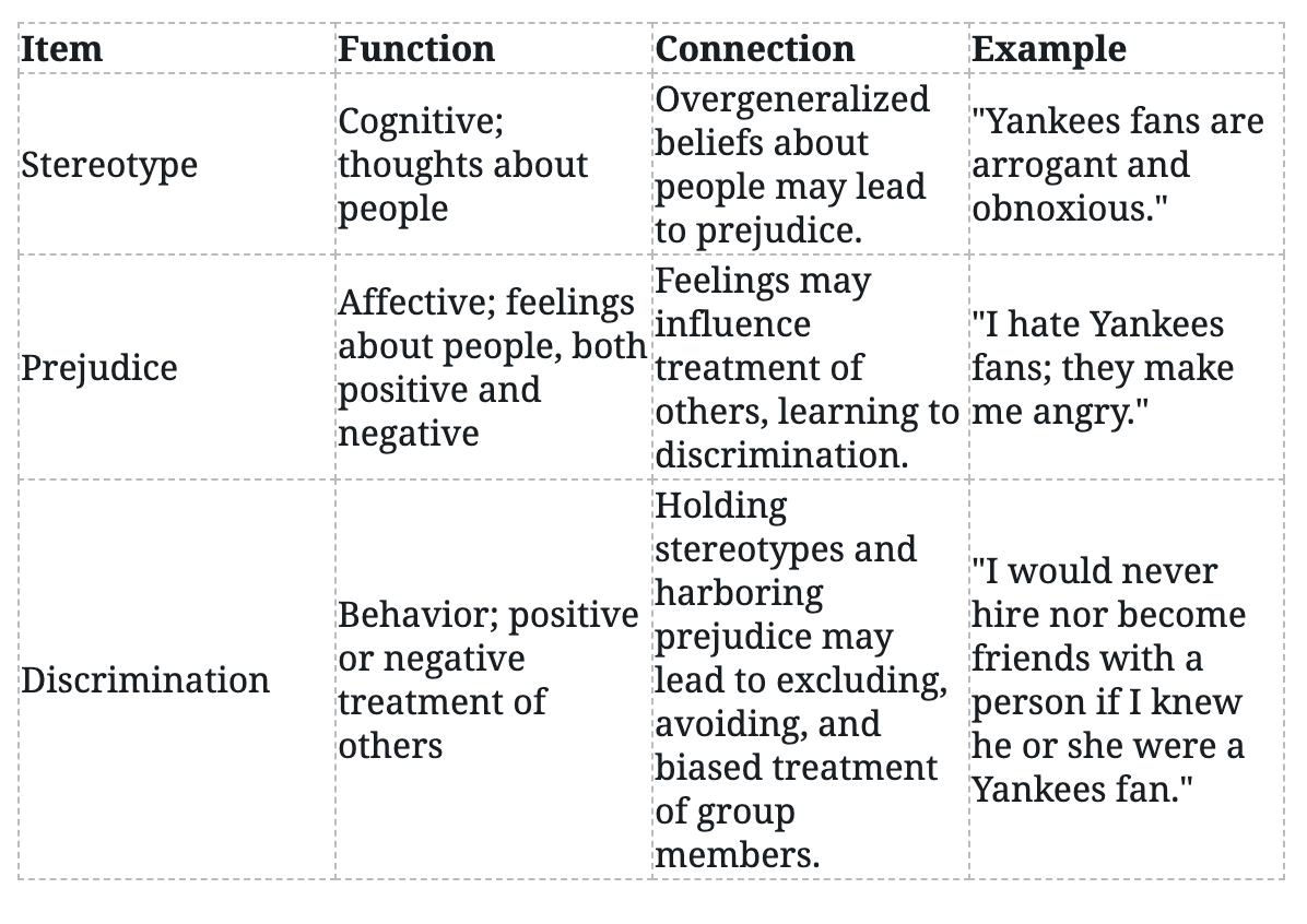 The Relationship Between Prejudice And Discrimination Discrimination Mcat Content