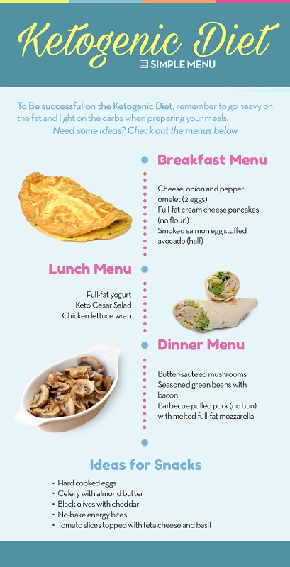 La Dieta Chetogenica Per Dimagrire Cos E A Chi E Rivolta Menu Settimanale