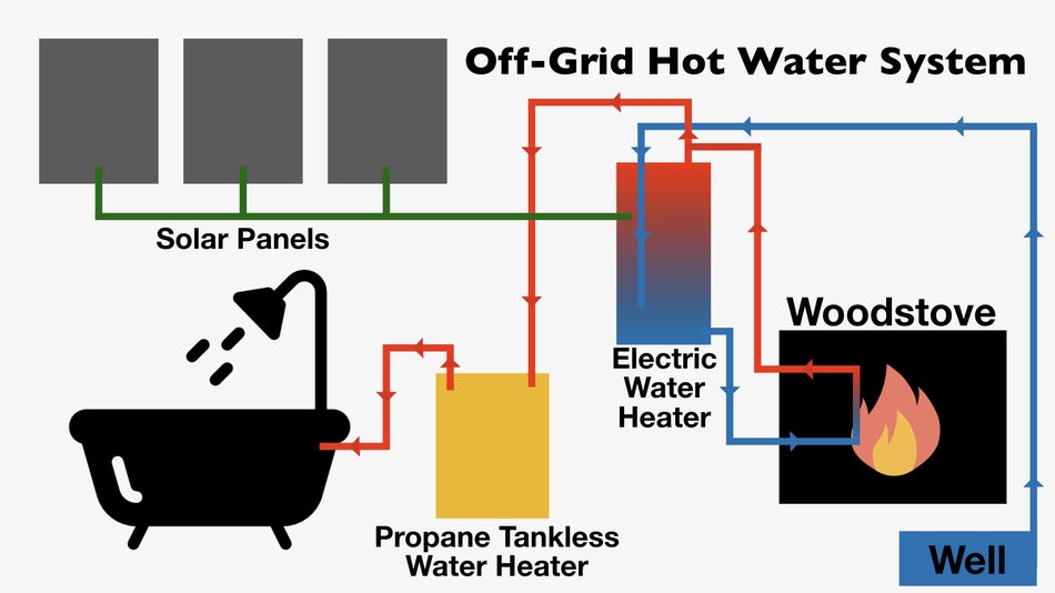 The Ultimate Guide To Off Grid Appliances Down To Earth Homesteaders