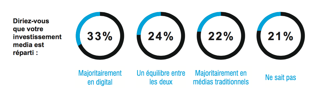 investissement-digital-communication-aquitaine