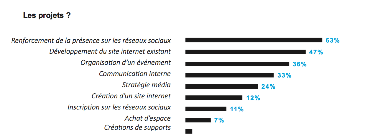 projets-communication-aquitaine