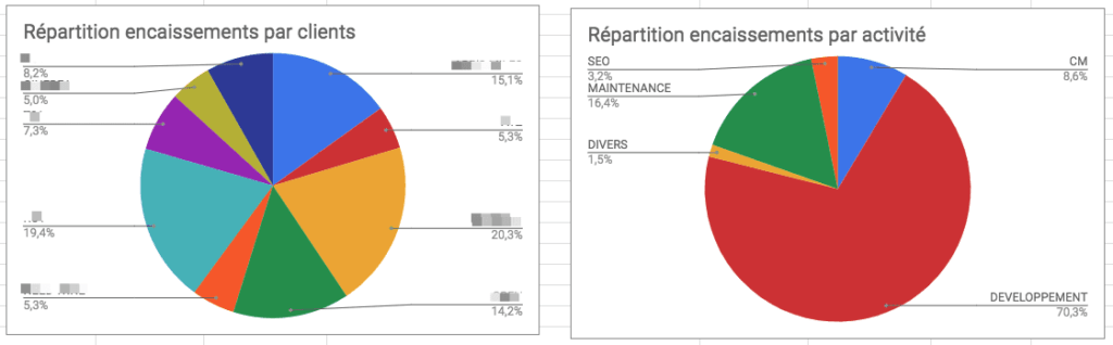 exemple-graphs-suivis-encaissements