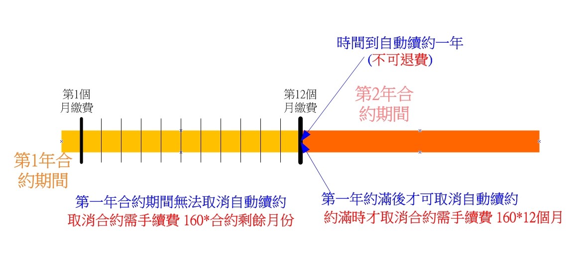 【數位3C】【生活】Adobe服務訂閱制的陷阱?! 提前解除要付違約金~無法提前預訂幾號解約,到期當天會直接被續一年? 3C/資訊/通訊/網路 軟體應用