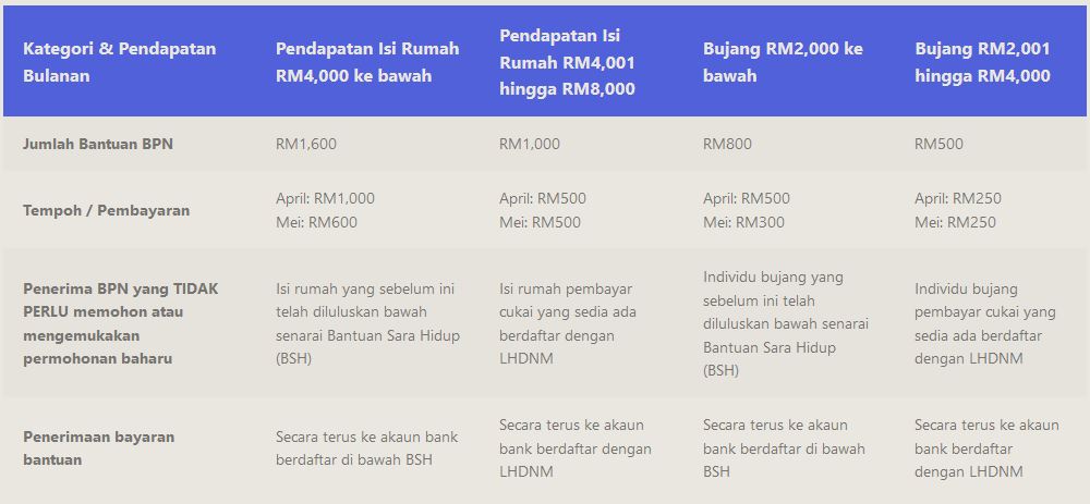 Bantuan Prihatin Nasional Carta