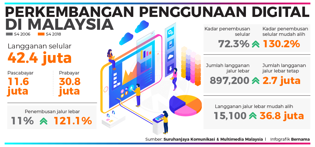 Penggunaan Digital Malaysia