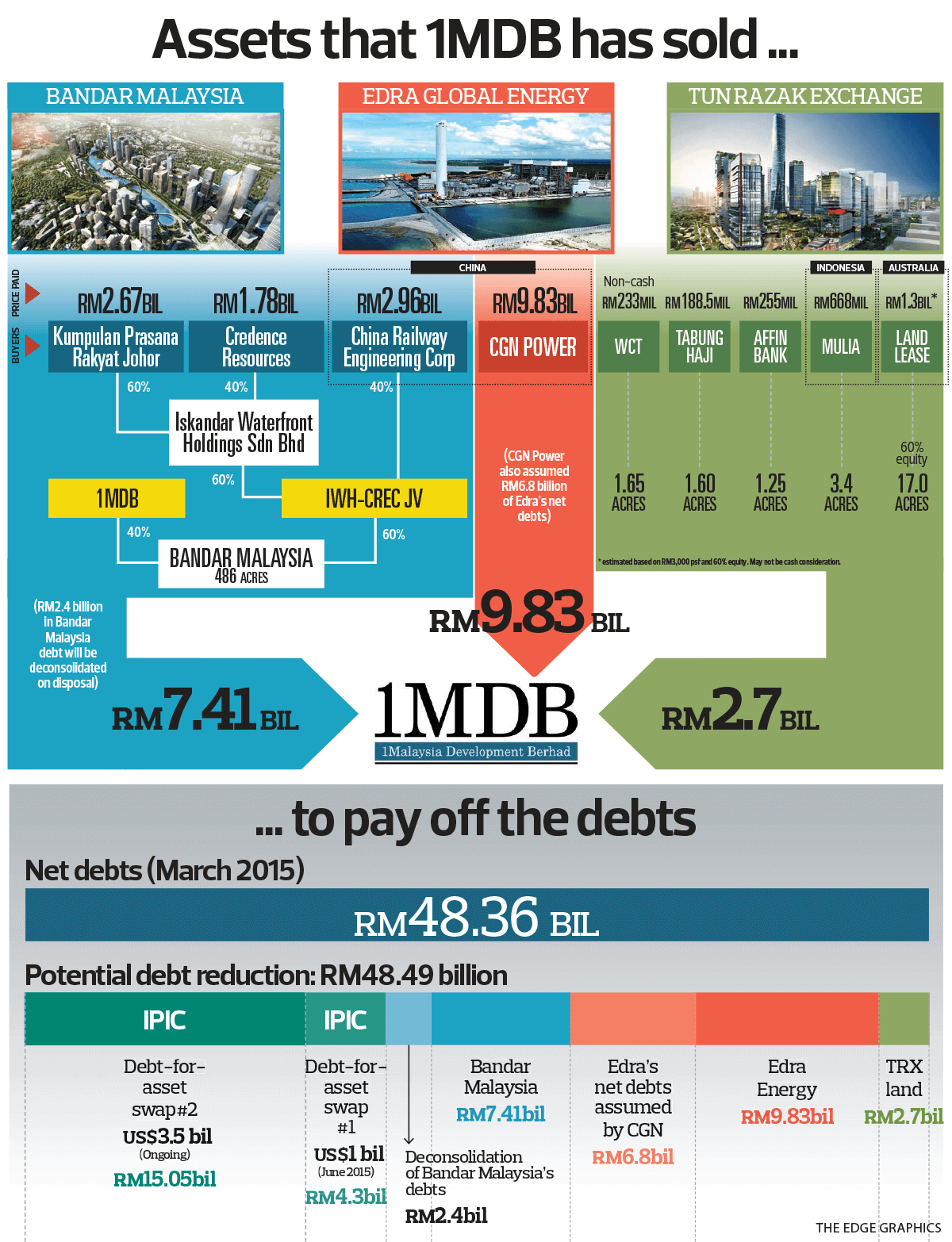 Assets That 1mdb Has Sold Tem1091 Theedgemarkets