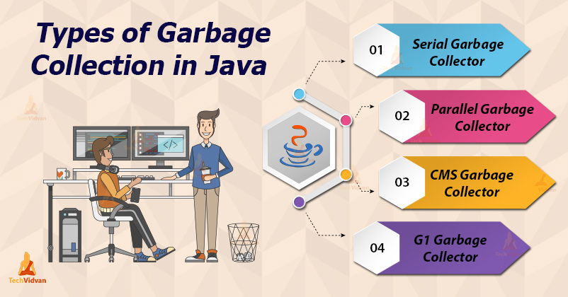 Java Garbage Collection Coz There S No Space For Unwanted Stuff In Java Techvidvan