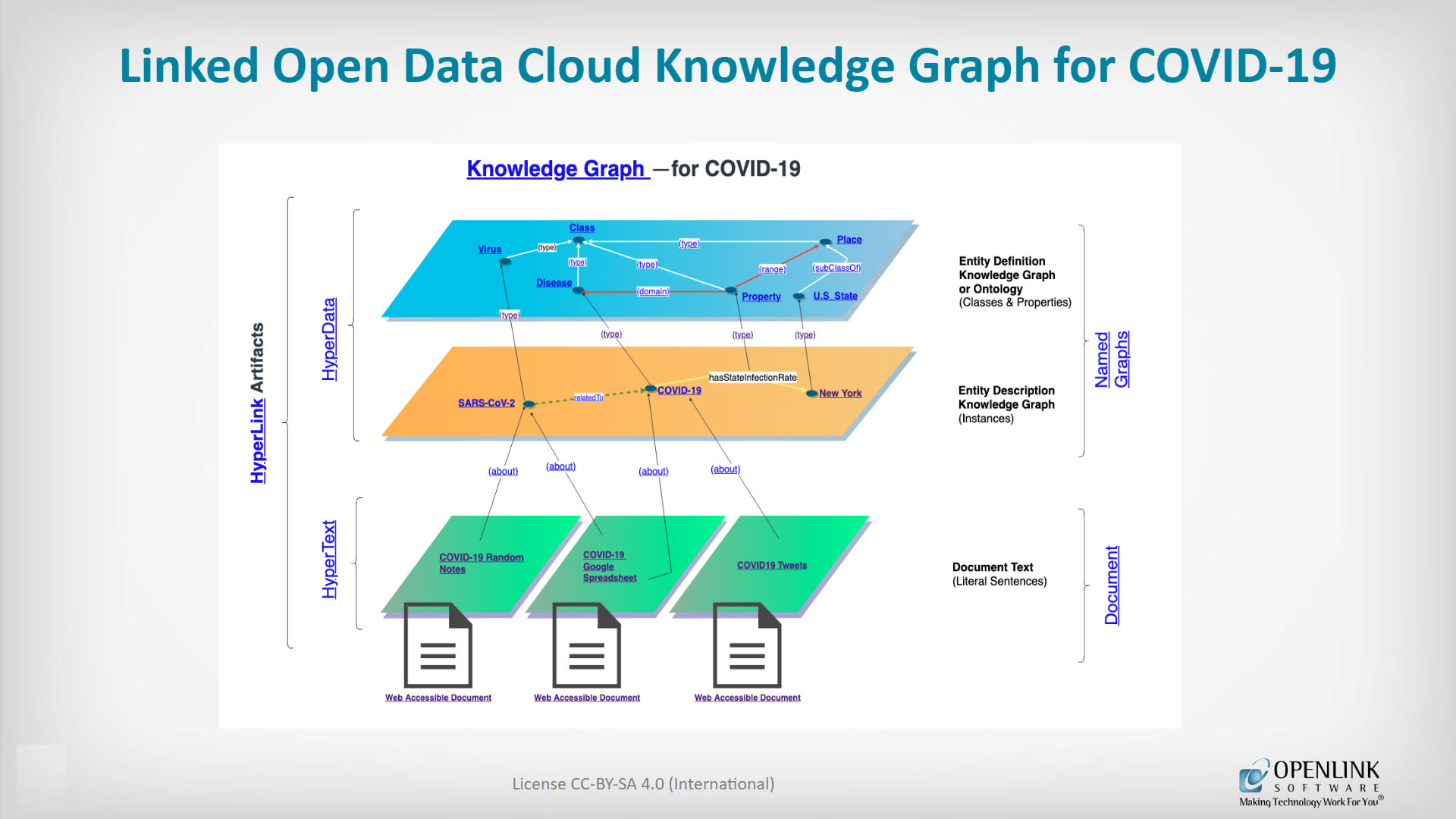 Slide from the presentation "The Fight Against COVID-19 by Unleashing the FORCE of the LOD Cloud Knowledge Graph" by Kingsley Idenhen