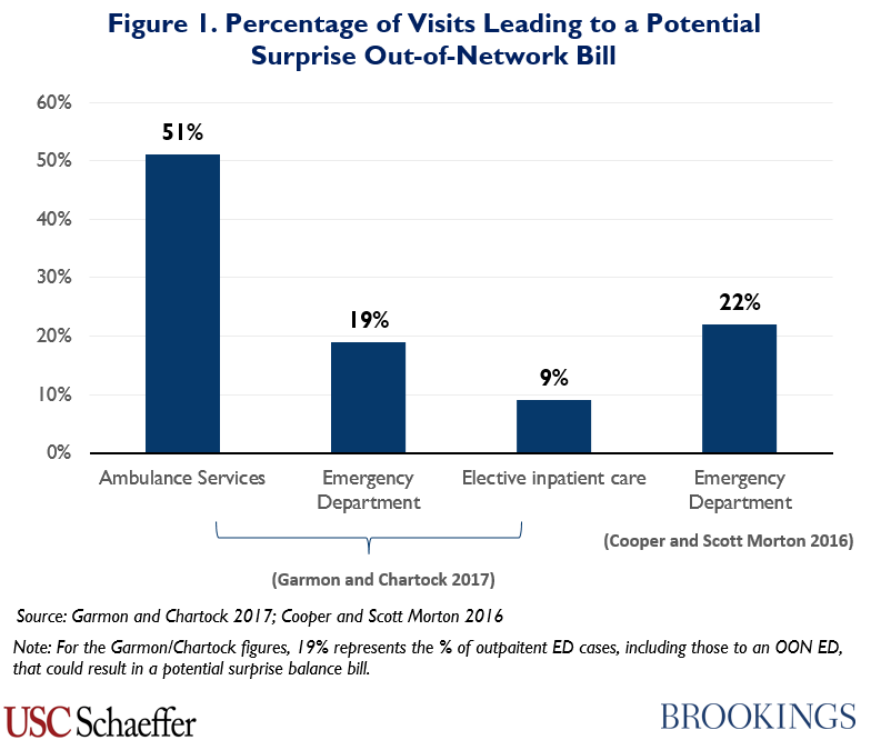 Figure 1. Percentage of visits leading to a potential surprise out of network bill