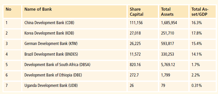 Table 1: Share of total assets to GDP of selected national development banks (USD millions)