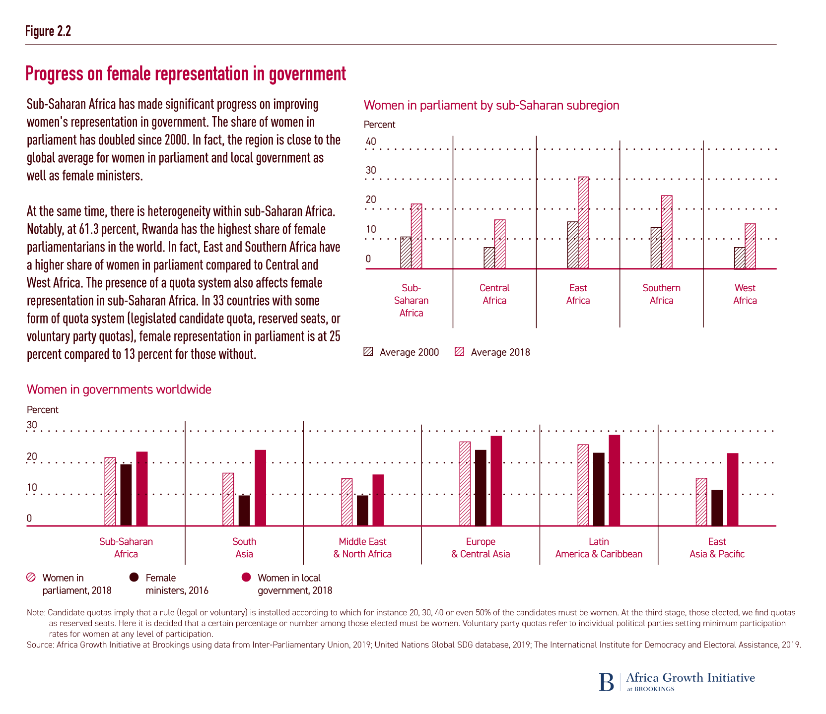Progress on female representation in government