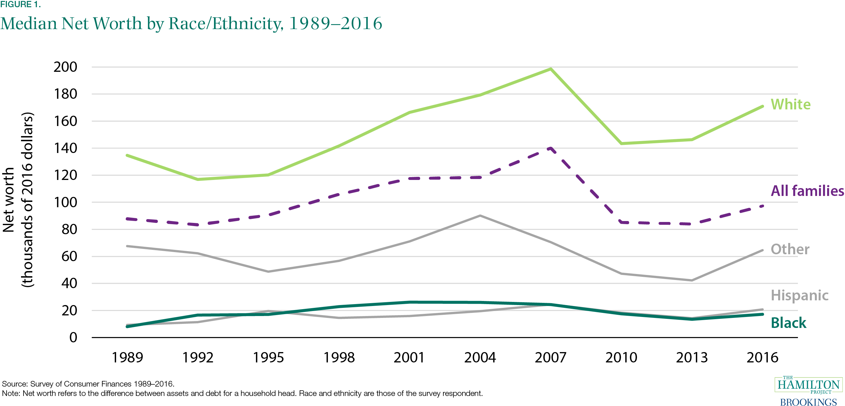 Examining The Black White Wealth Gap