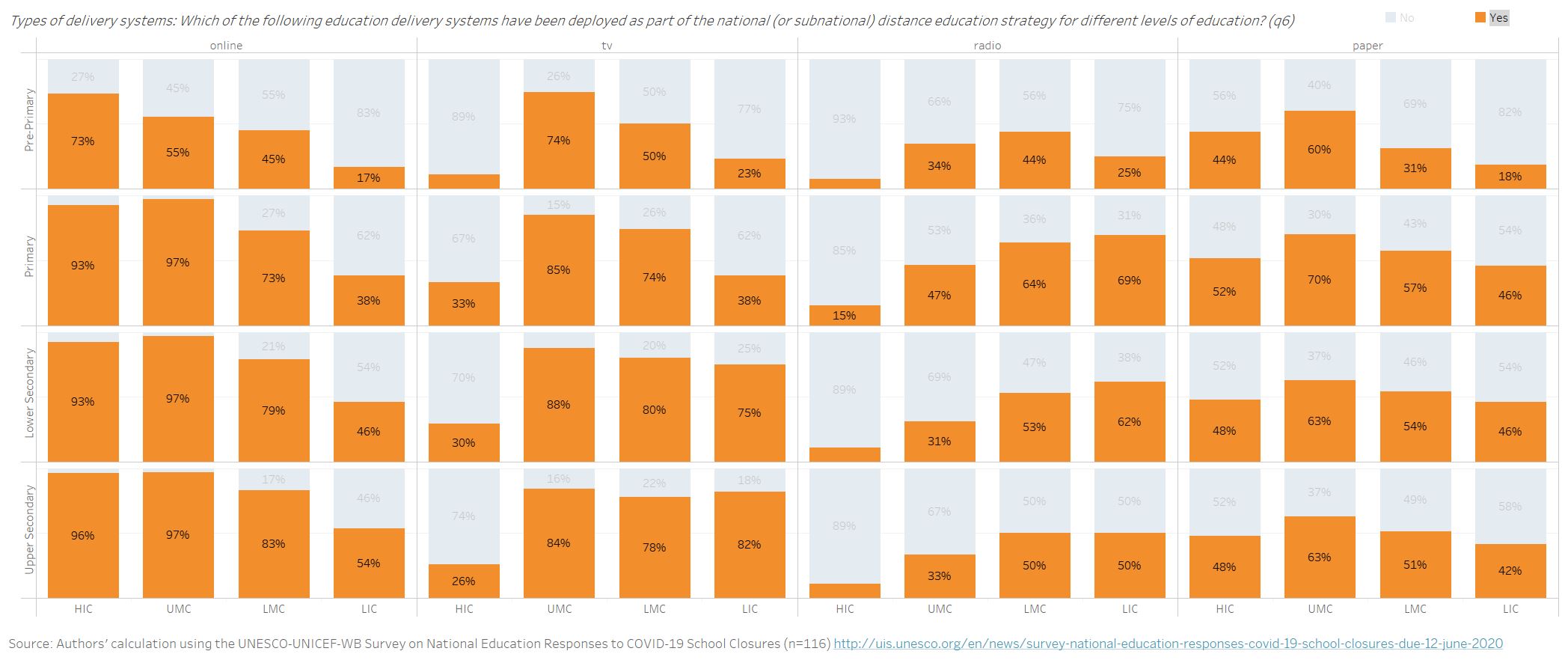 Figure 2. The share of children below minimum proficiency is likely to increase by 25%